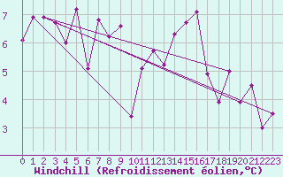 Courbe du refroidissement olien pour Florennes (Be)