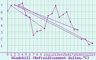 Courbe du refroidissement olien pour Aranda de Duero