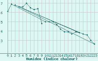 Courbe de l'humidex pour Altomuenster-Maisbru