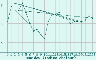 Courbe de l'humidex pour Anholt