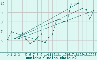 Courbe de l'humidex pour Baden Wurttemberg, Neuostheim