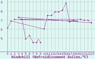 Courbe du refroidissement olien pour Yeovilton