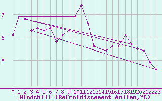 Courbe du refroidissement olien pour Cherbourg (50)