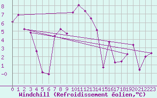 Courbe du refroidissement olien pour Mosen