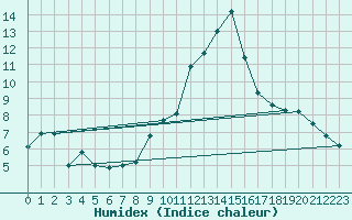 Courbe de l'humidex pour Aranguren, Ilundain