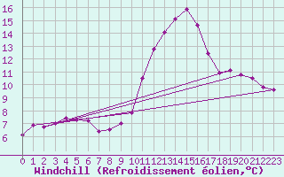 Courbe du refroidissement olien pour Le Touquet (62)