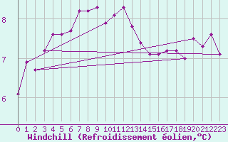 Courbe du refroidissement olien pour Neuhaus A. R.