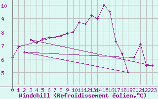 Courbe du refroidissement olien pour Auch (32)