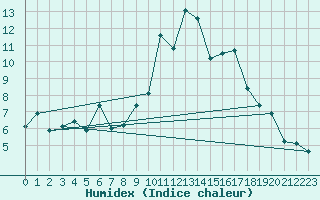 Courbe de l'humidex pour Saint-Mdard-d'Aunis (17)