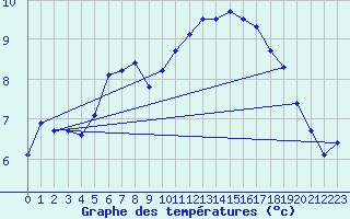 Courbe de tempratures pour Sulejow