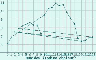 Courbe de l'humidex pour Larkhill