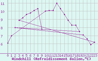 Courbe du refroidissement olien pour Almondsbury