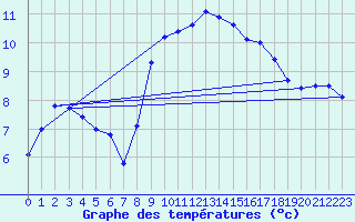 Courbe de tempratures pour Pordic (22)