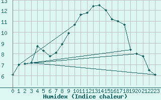 Courbe de l'humidex pour Charlwood