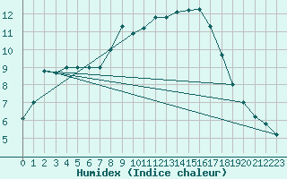 Courbe de l'humidex pour Joensuu Linnunlahti