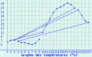 Courbe de tempratures pour Remich (Lu)