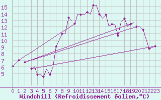 Courbe du refroidissement olien pour Chrysoupoli Airport