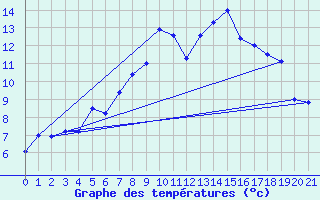 Courbe de tempratures pour Nedre Vats