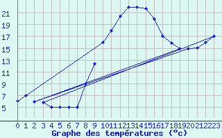 Courbe de tempratures pour Tabarka