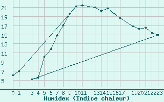 Courbe de l'humidex pour Ualand-Bjuland