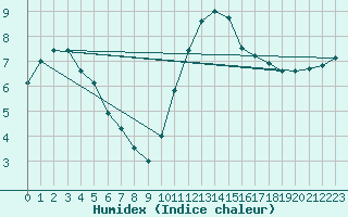 Courbe de l'humidex pour Trappes (78)