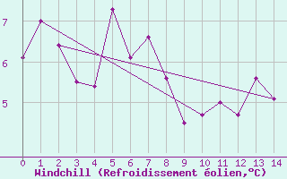 Courbe du refroidissement olien pour Vardo