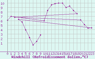 Courbe du refroidissement olien pour Angoulme - Brie Champniers (16)