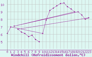 Courbe du refroidissement olien pour Tauxigny (37)