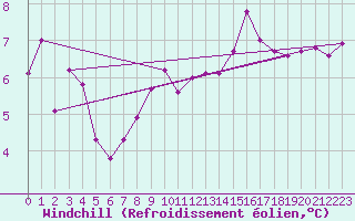 Courbe du refroidissement olien pour Somosierra