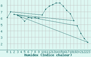 Courbe de l'humidex pour Millau (12)