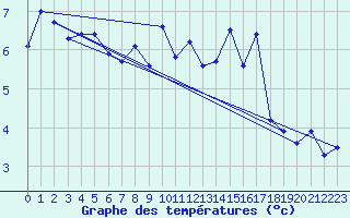 Courbe de tempratures pour Gornergrat