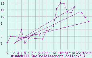 Courbe du refroidissement olien pour Nantes (44)