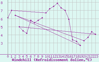 Courbe du refroidissement olien pour Leinefelde