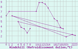 Courbe du refroidissement olien pour Bielsa