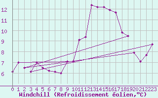 Courbe du refroidissement olien pour Perpignan (66)