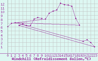 Courbe du refroidissement olien pour Molina de Aragn