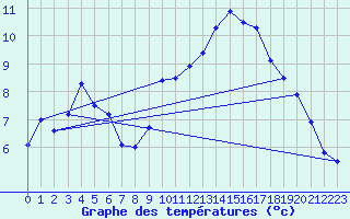 Courbe de tempratures pour Aubenas - Lanas (07)