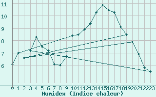 Courbe de l'humidex pour Aubenas - Lanas (07)