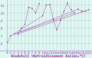 Courbe du refroidissement olien pour Mont-Aigoual (30)