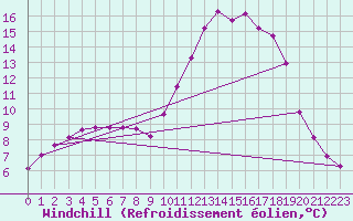 Courbe du refroidissement olien pour Lhospitalet (46)
