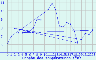 Courbe de tempratures pour Chasseral (Sw)