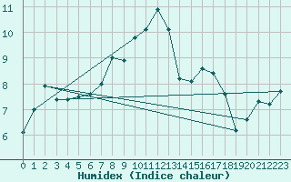 Courbe de l'humidex pour Chasseral (Sw)