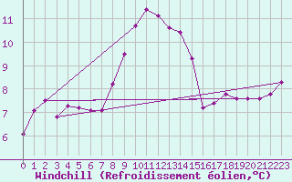 Courbe du refroidissement olien pour Coleshill