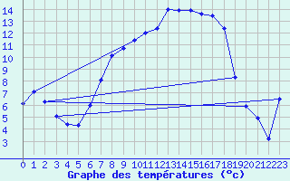 Courbe de tempratures pour Weihenstephan
