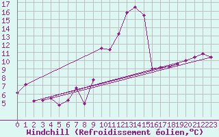 Courbe du refroidissement olien pour Alaigne (11)