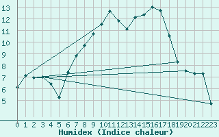 Courbe de l'humidex pour Heckelberg