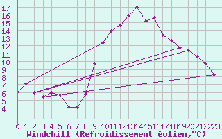 Courbe du refroidissement olien pour Weiden