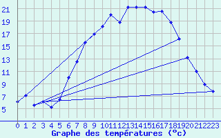 Courbe de tempratures pour Perl-Nennig