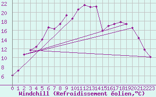 Courbe du refroidissement olien pour Kemijarvi Airport