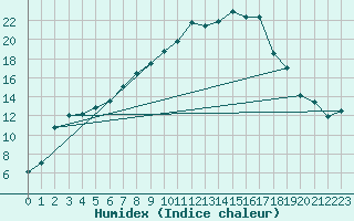 Courbe de l'humidex pour Tirschenreuth-Loderm